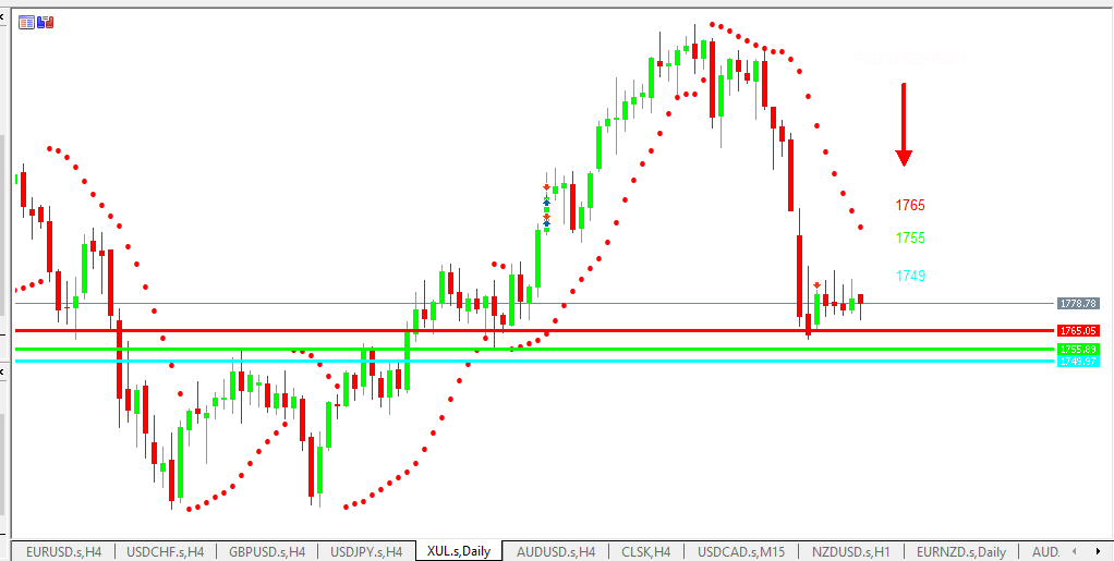 Chart GOLD analisa harian 28-06-2021