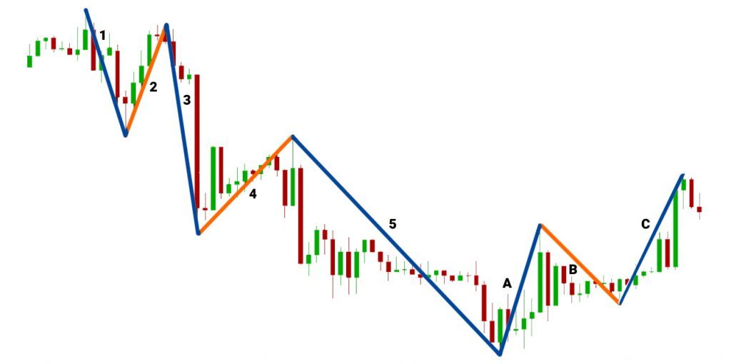 Contoh Elliott Wave Downtrend