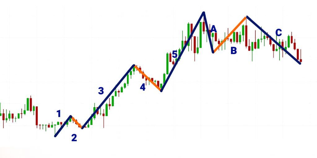 Contoh Elliott Wave Uptrend