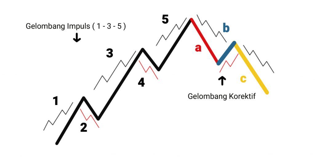 Delapan Gelombang Elliott Wave