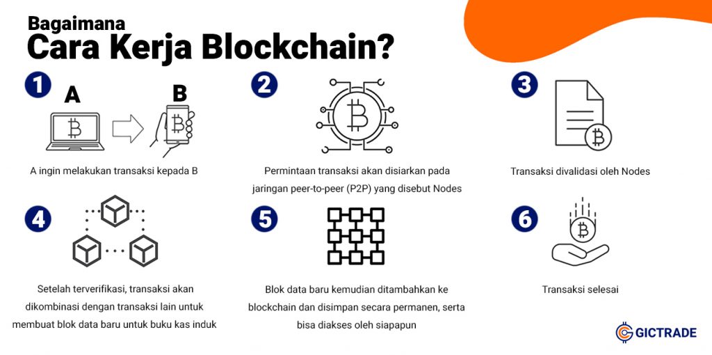 Cara Kerja Blockchain