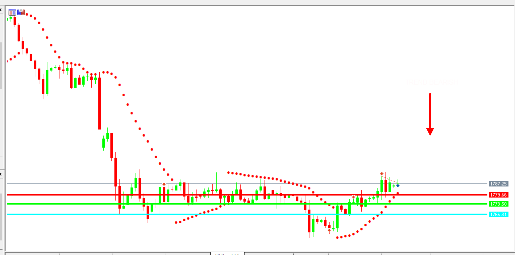 Chart GOLD analisa harian 05-07-2021