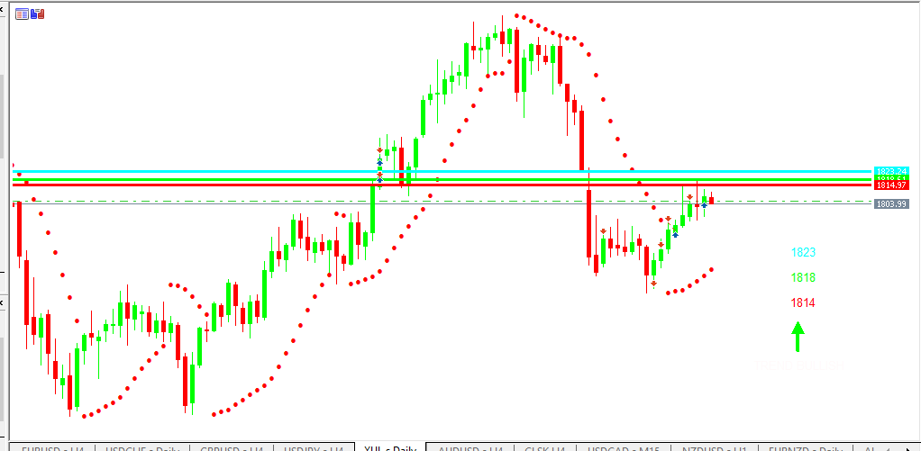 Chart GOLD analisa harian 12-07-2021