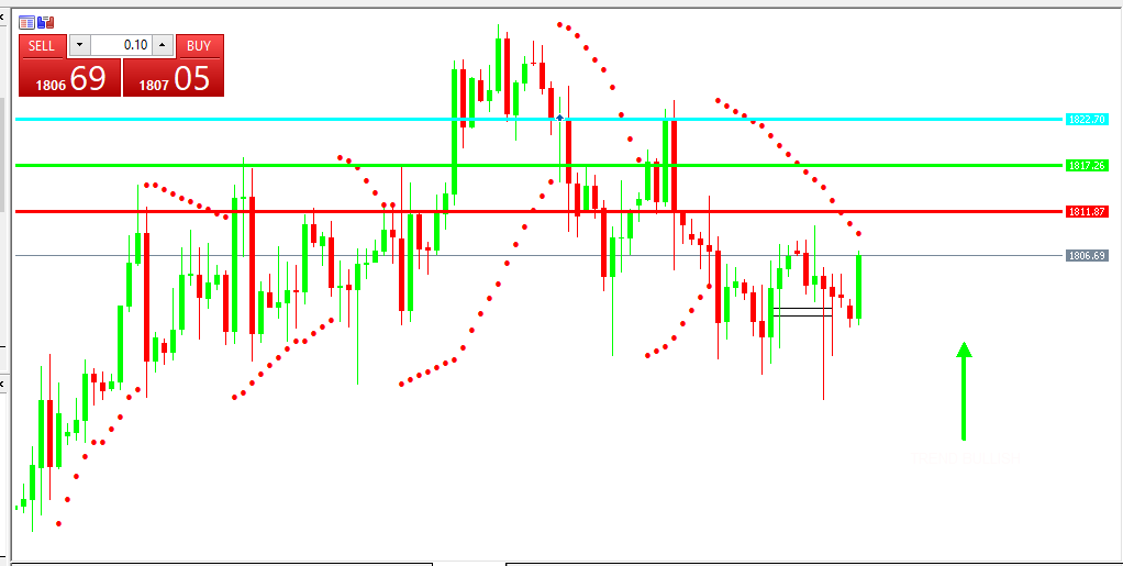 Chart GOLD analisa harian 26-07-2021