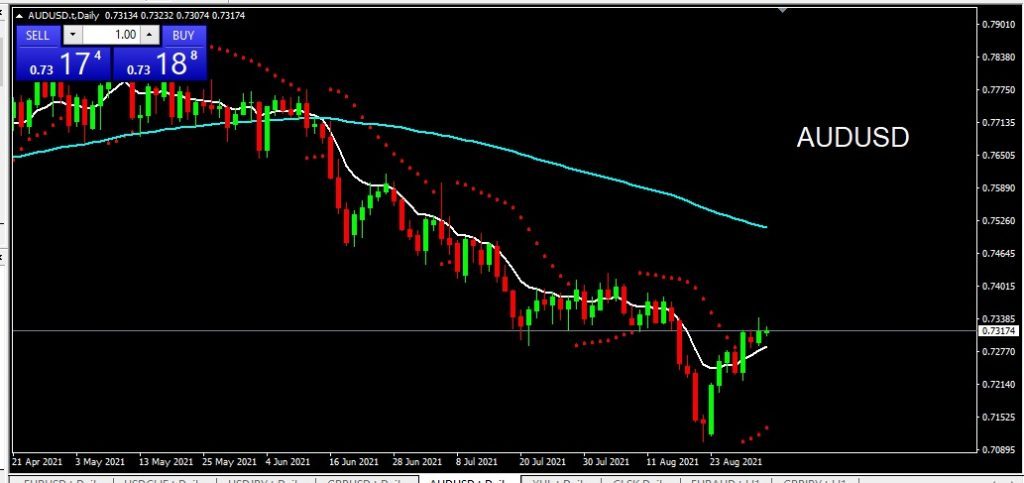 AUDUSD 1 September 2021