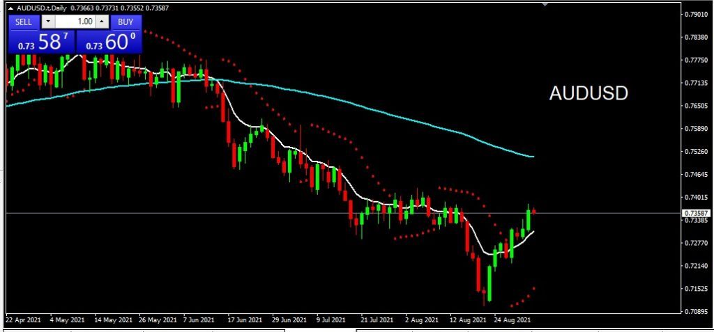 AUDUSD 2 September 2021