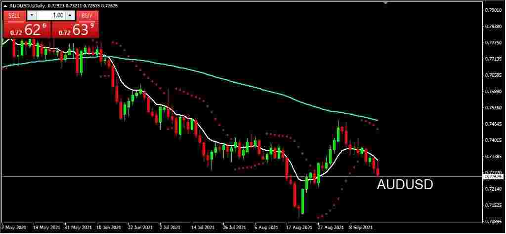 Analisa Harian Teknikal AUDUSD: 20 September 2021