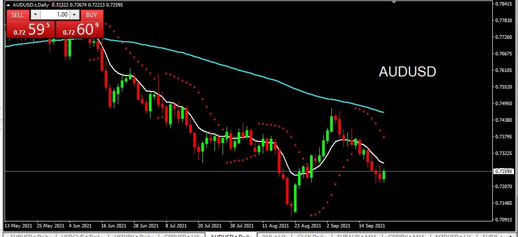 AUDUSD 2021-09-22