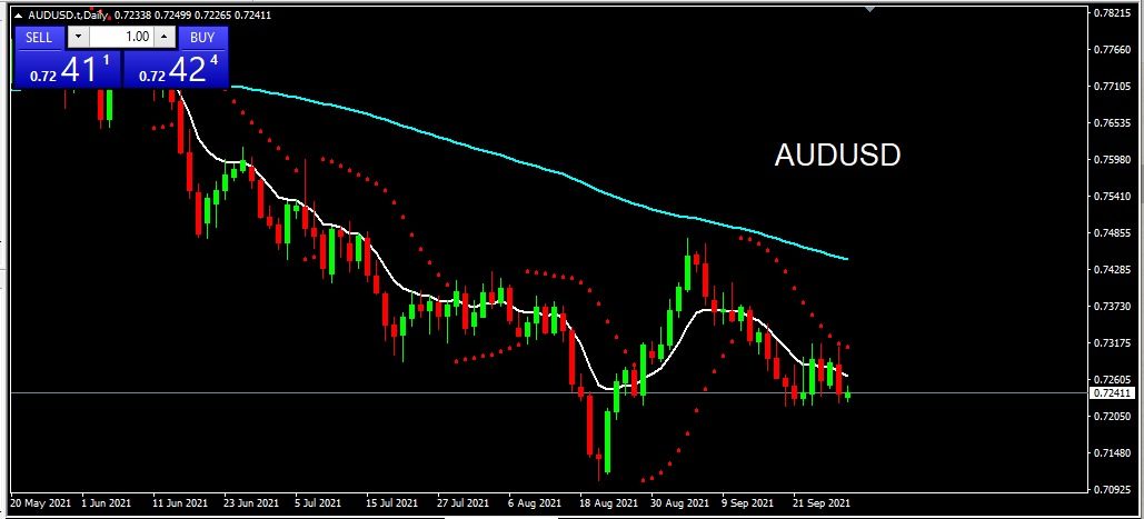 AUDUSD 2021-09-29