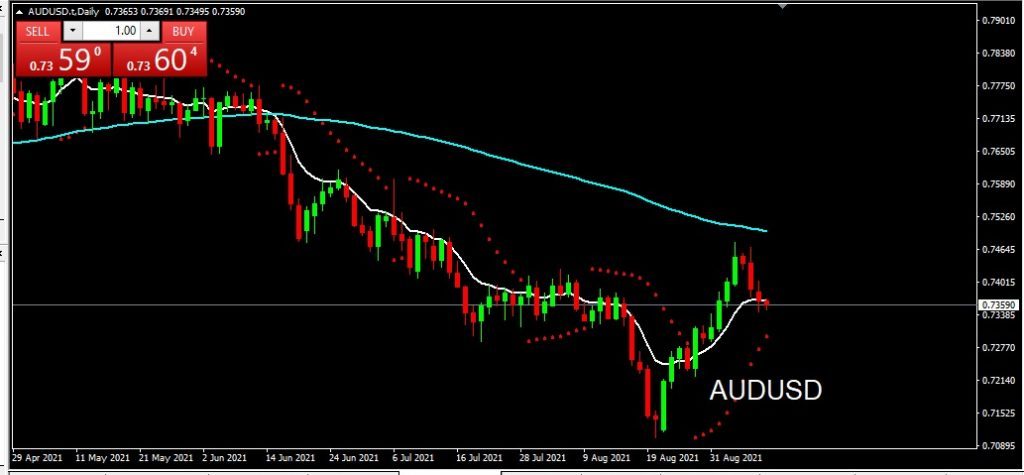 AUDUSD 9 September 2021