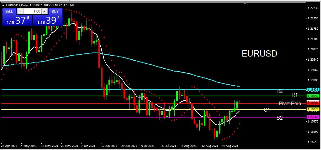 EURUSD 2 September 2021