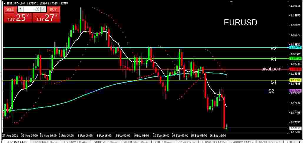 Analisa Harian Teknikal EURUSD: 20 September 2021