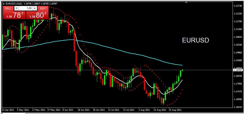 EURUSD 3 September 2021