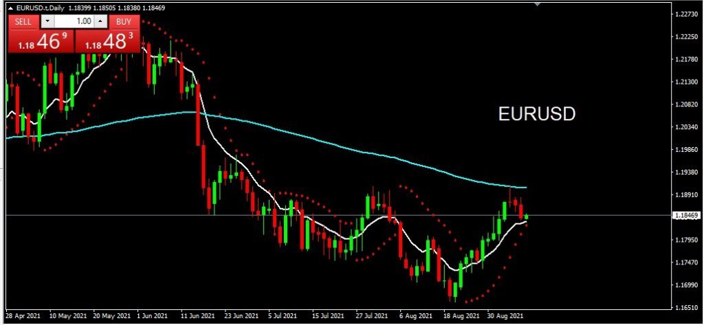 EURUSD 8 September 2021