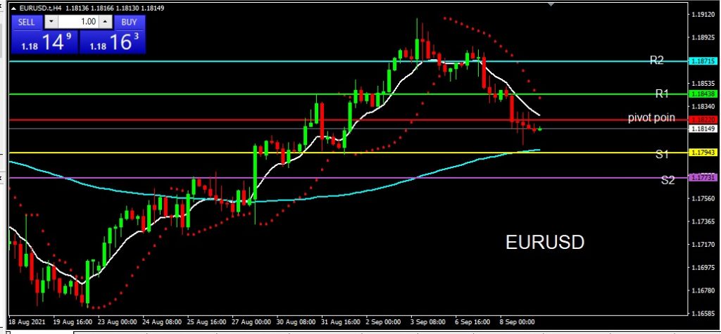 EURUSD 9 September 2021