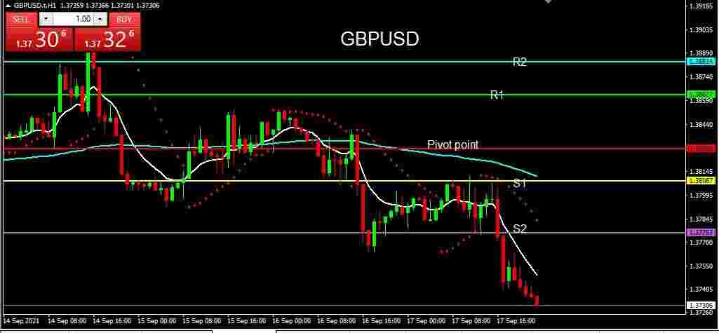 Analisa Harian Teknikal GBPUSD: 20 September 2021