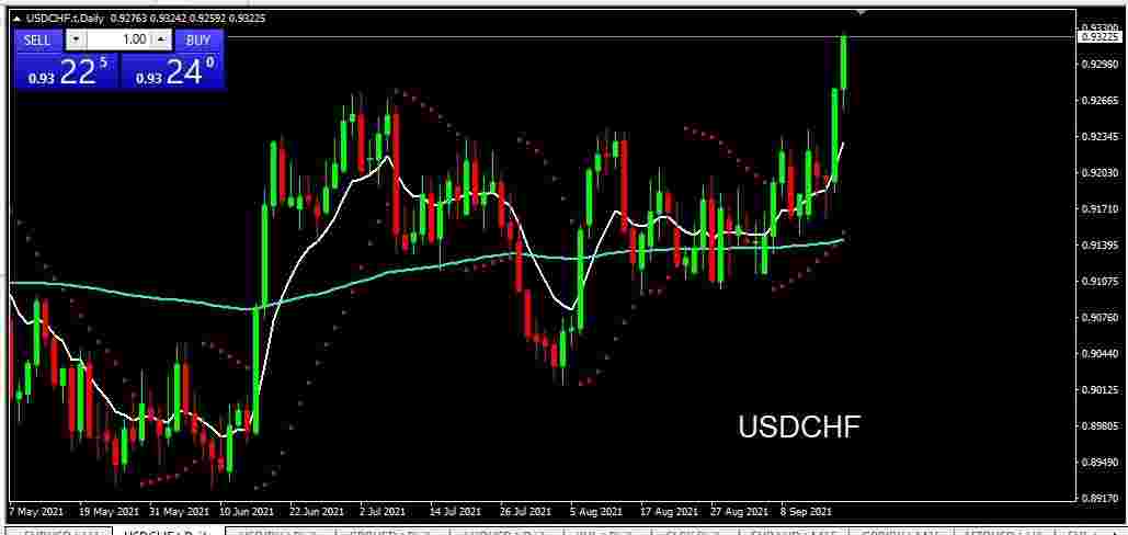 Analisa Harian Teknikal USDCHF: 20 September 2021