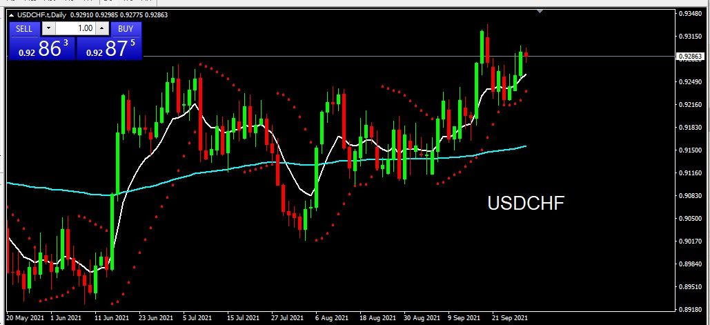 Analisa harian teknikal USDCHF