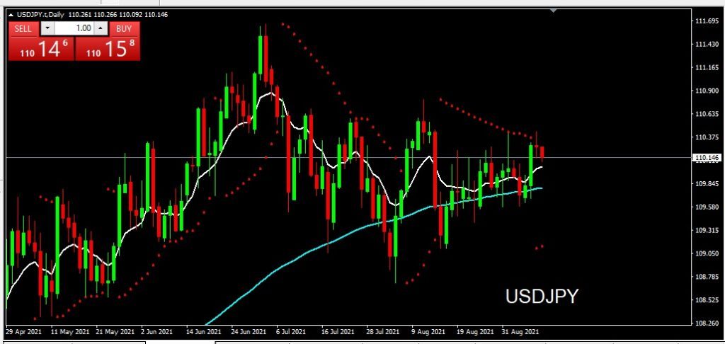 USDJPY 9 September 2021