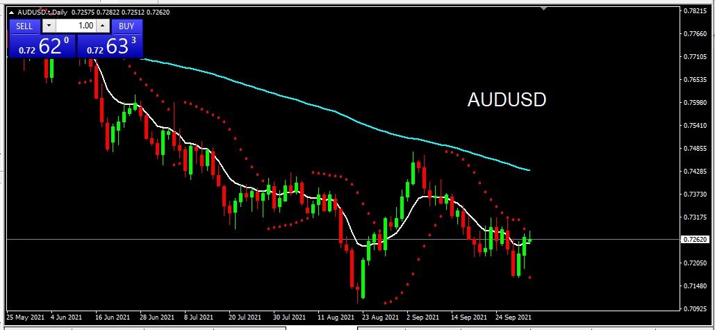 AUDUSD 2021-10-04