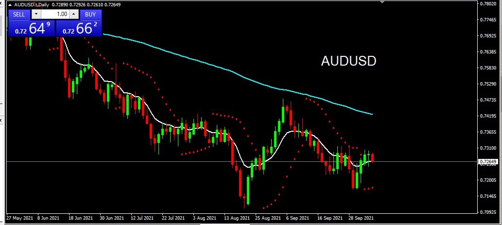 AUDUSD 2021-10-06