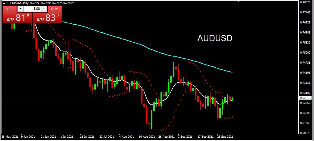 AUDUSD 2021-10-07