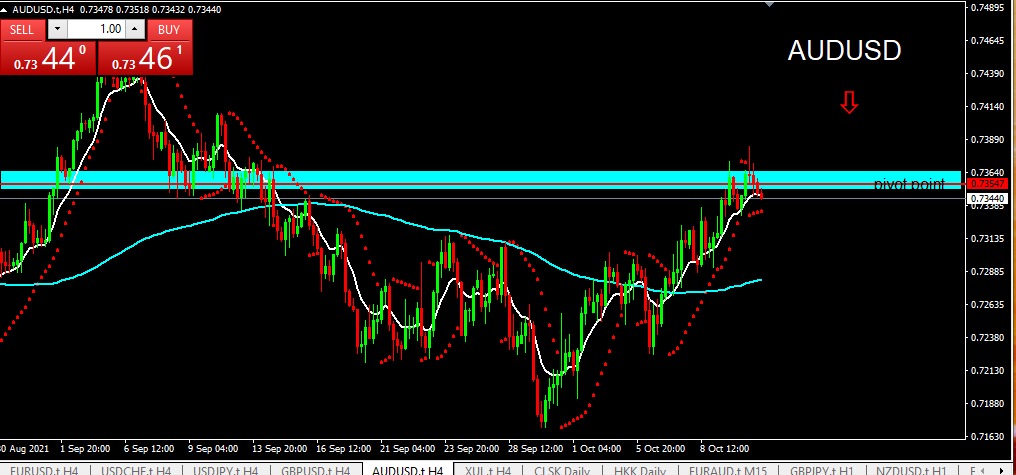 Analisa Harian Teknikal AUDUSD 2021-10-13