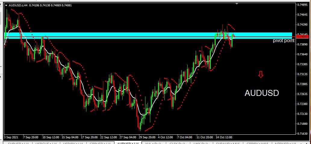 Analisa Teknikal Harian AUDUSD 2021-10-19