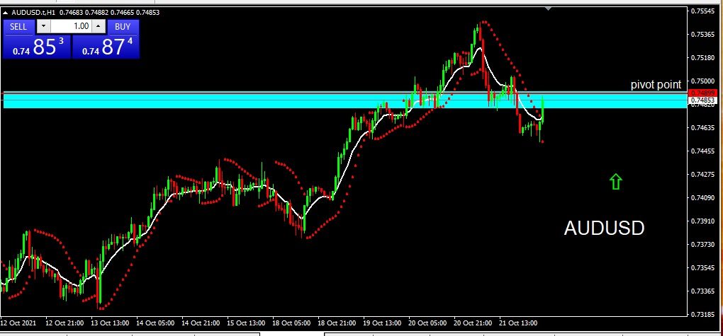 AUDUSD 2021-10-22