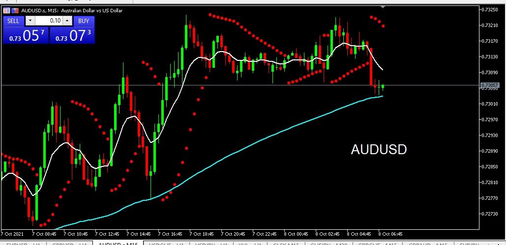 AUDUSD Analisa Harian Teknikal 8 Oktober 2021