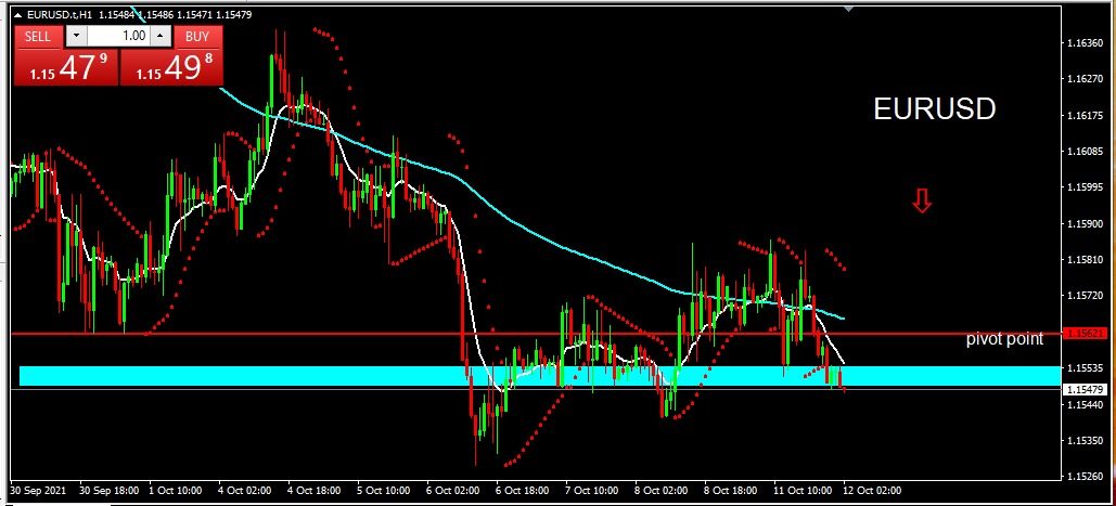 EURUSD 2021-10-12