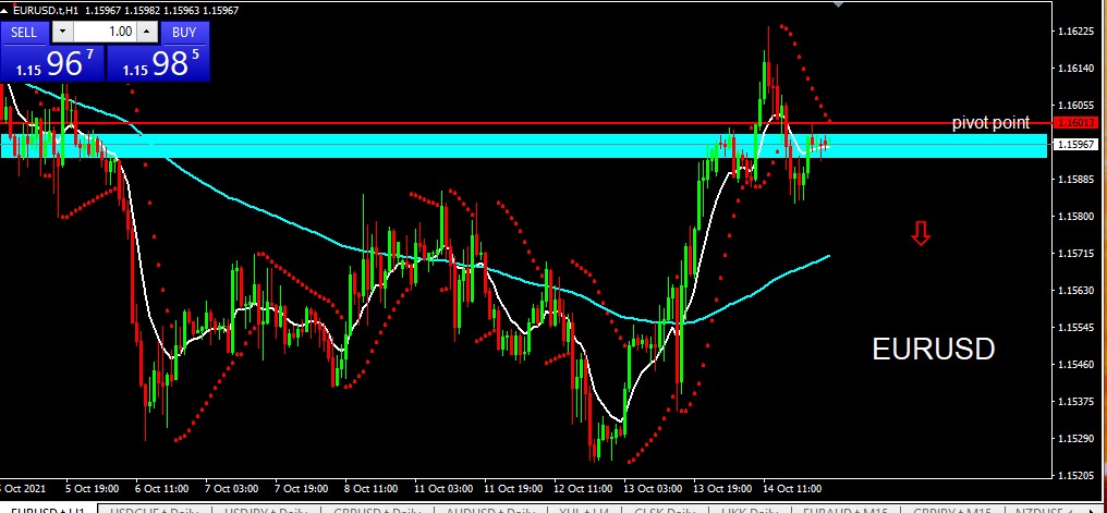 EURUSD 2021-10-15