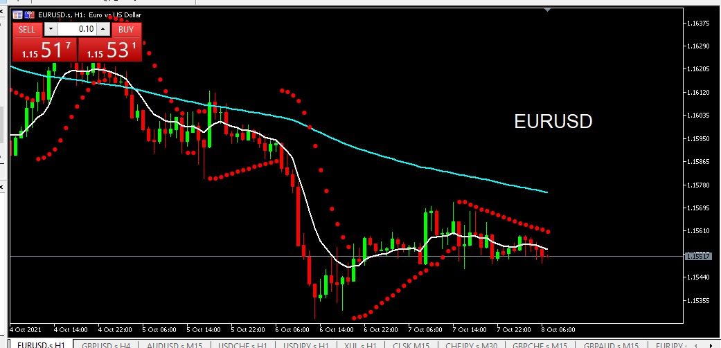 EURUSD Analisa Harian Teknikal 8 Oktober 2021