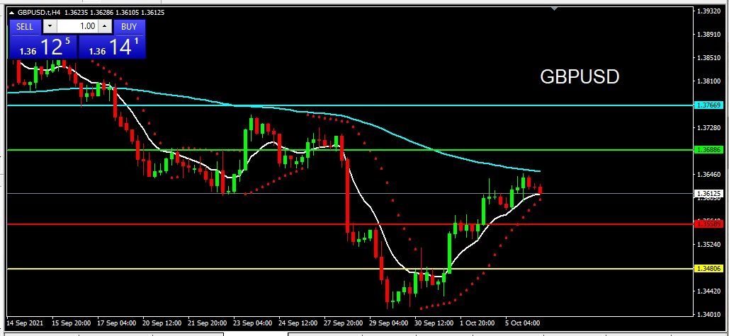 GBPUSD 2021-10-06