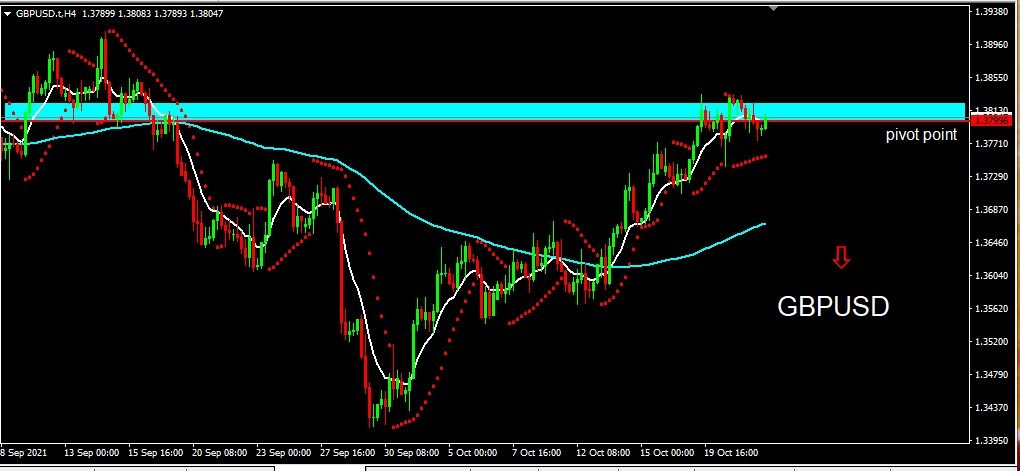 Analisa Harian Teknikal GBPUSD 2021-10-22