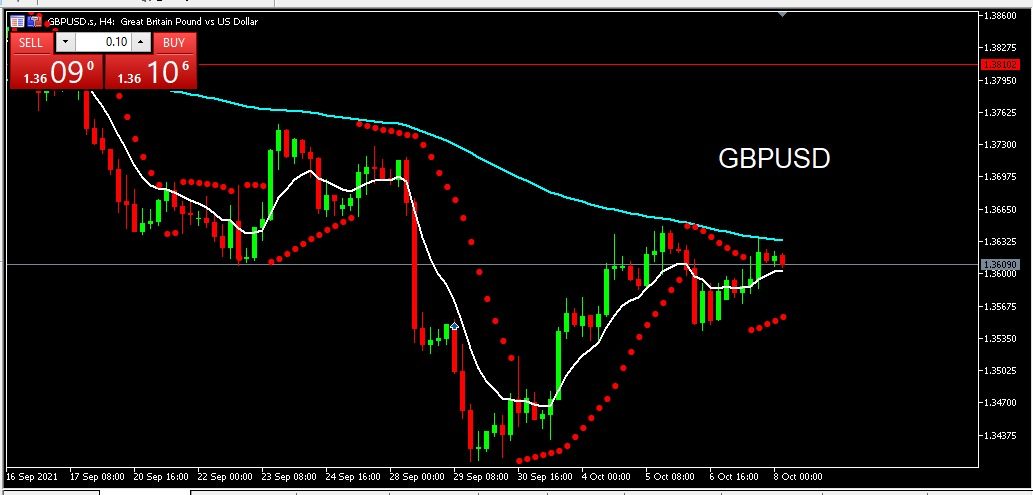 GBPUSD Analisa Harian Teknikal 8 Oktober 2021