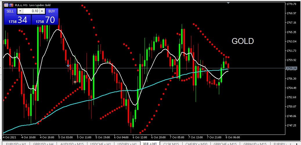 GOLD Analisa Harian Teknikal 8 Oktober 2021