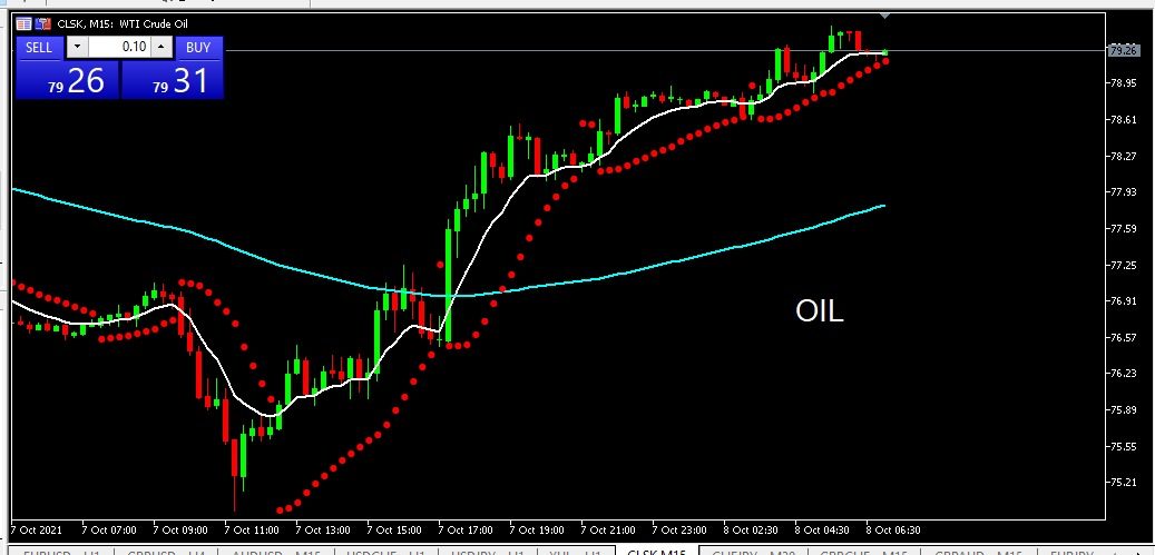 OIL Analisa Harian Teknikal 8 Oktober 2021