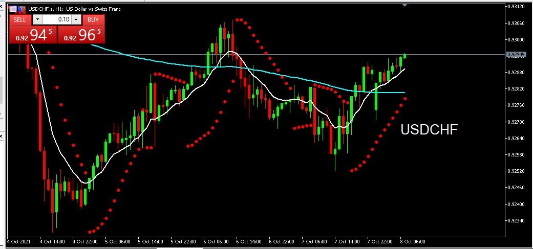 USDCHF Analisa Harian Teknikal 8 Oktober 2021