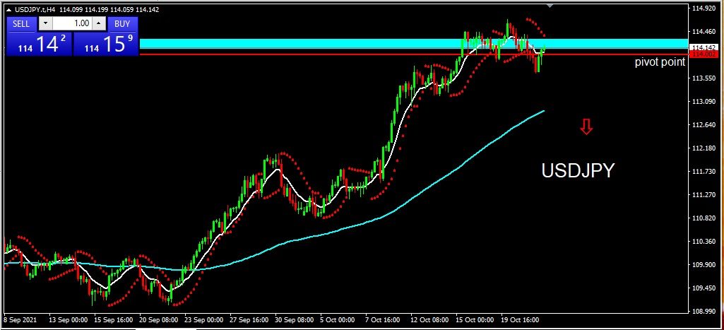 Analisa Harian Teknikal USDJPY 2021-10-22