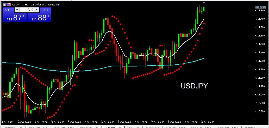 USDJPY Analisa Harian Teknikal 8 Oktober 2021