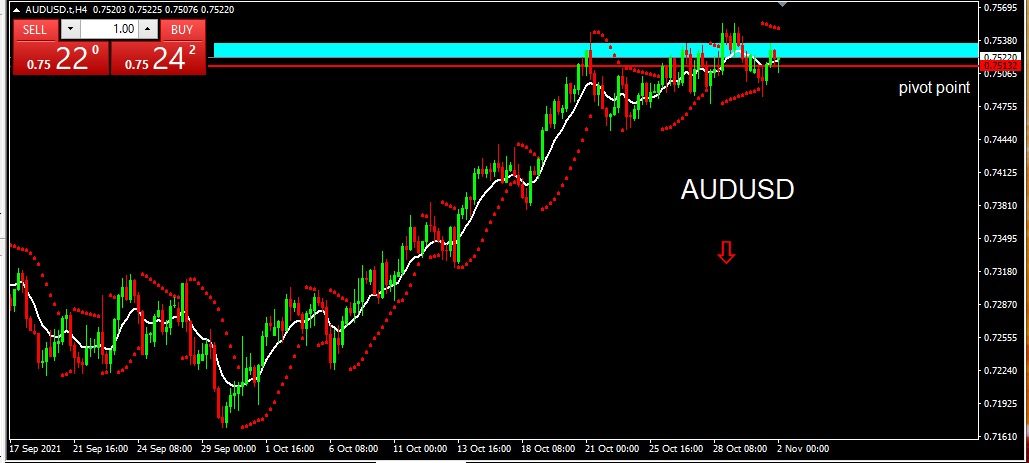 AUDUSD 2 Nov 21