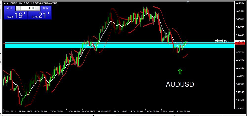 AUDUSD 2021 - 11 - 09