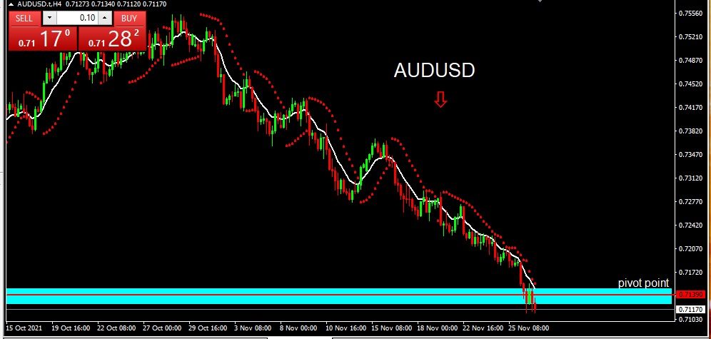 AUDUSD 2021-11-29