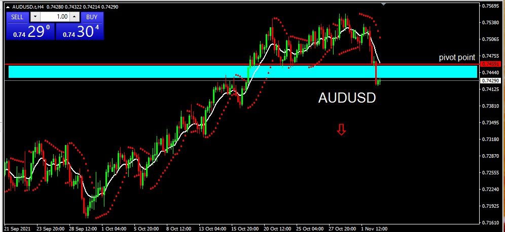 AUDUSD 3 November 21