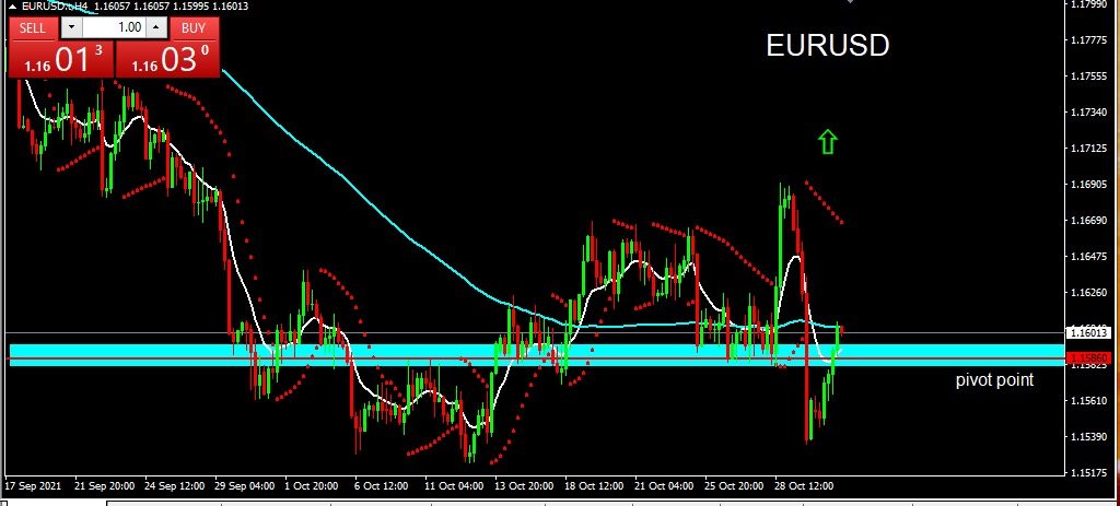 EURUSD 2 Nov 21