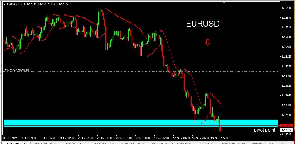 EURUSD 23 Nov 21