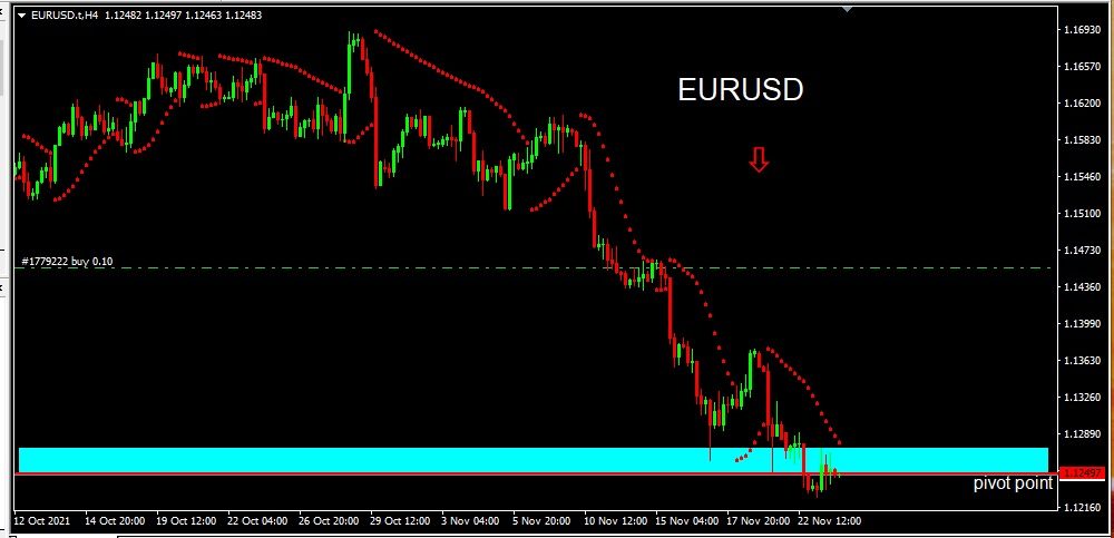 EURUSD 24 Nov 21