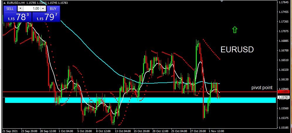 EURUSD 3 November 21