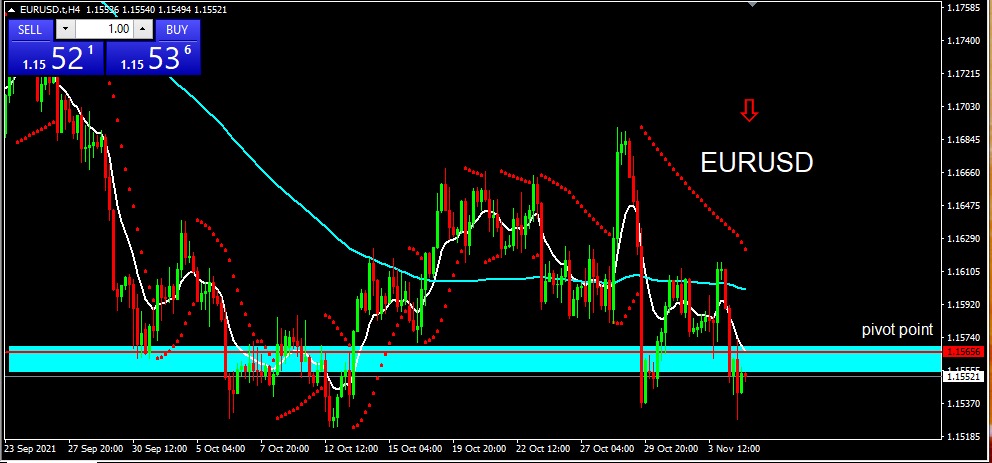 EURUSD 5 Nov 21